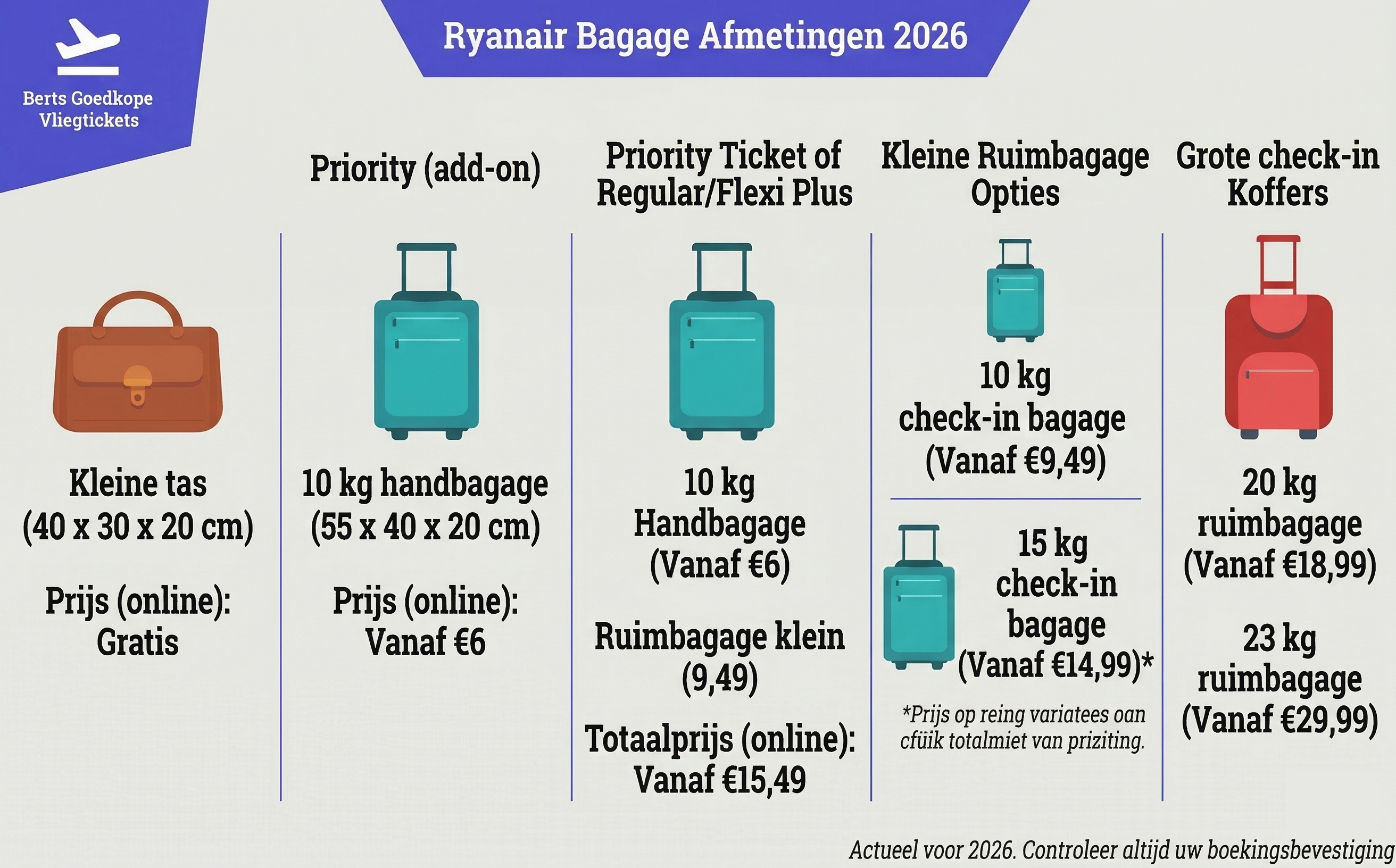 Ryanair bagage afmetingen 2026: kleine tas 40x30x20 cm gratis, handbagage 55x40x20 cm vanaf €6, ruimbagage 10 kg vanaf €9,49, 20 kg vanaf €18,99 en 23 kg vanaf €29,99